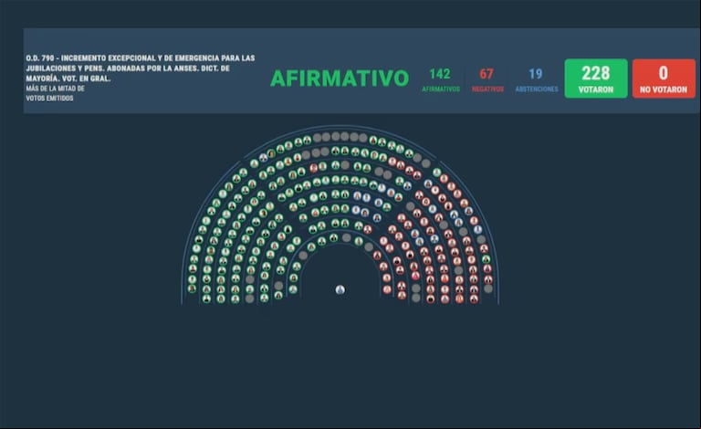 Con 142 votos a favor, 67 en contra y 19 abstenciones, Diputados aprobó el aumento del 7,2% de las jubilaciones. (Foto: captura)