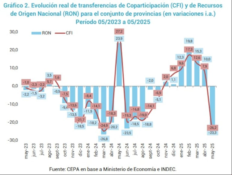 Evolución real de transferencias de Coparticipación (CFI) y de Recursos de Origen Nacional (RON) para el conjunto de provincias (en variaciones i.a.) Período 05/2023 a 05/2025 (Gráfico: CEPA).