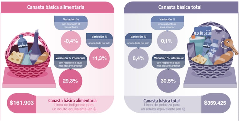 Las canastas básicas aumentaron por debajo de la inflación en mayo. (Foto: Indec).